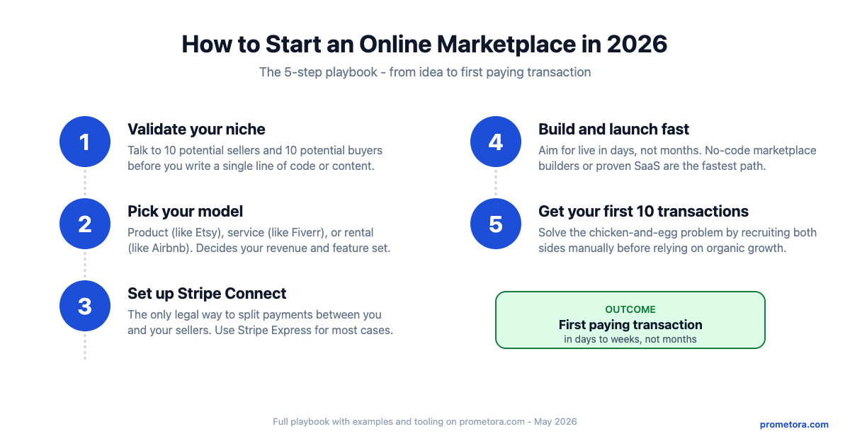 How to Start an Online Marketplace in 2026: 5-Step Playbook